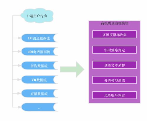 貝殼找房流量分發(fā)數(shù)據(jù)回收與治理演進(jìn)之路 構(gòu)建高效、可靠的數(shù)據(jù)處理服務(wù)